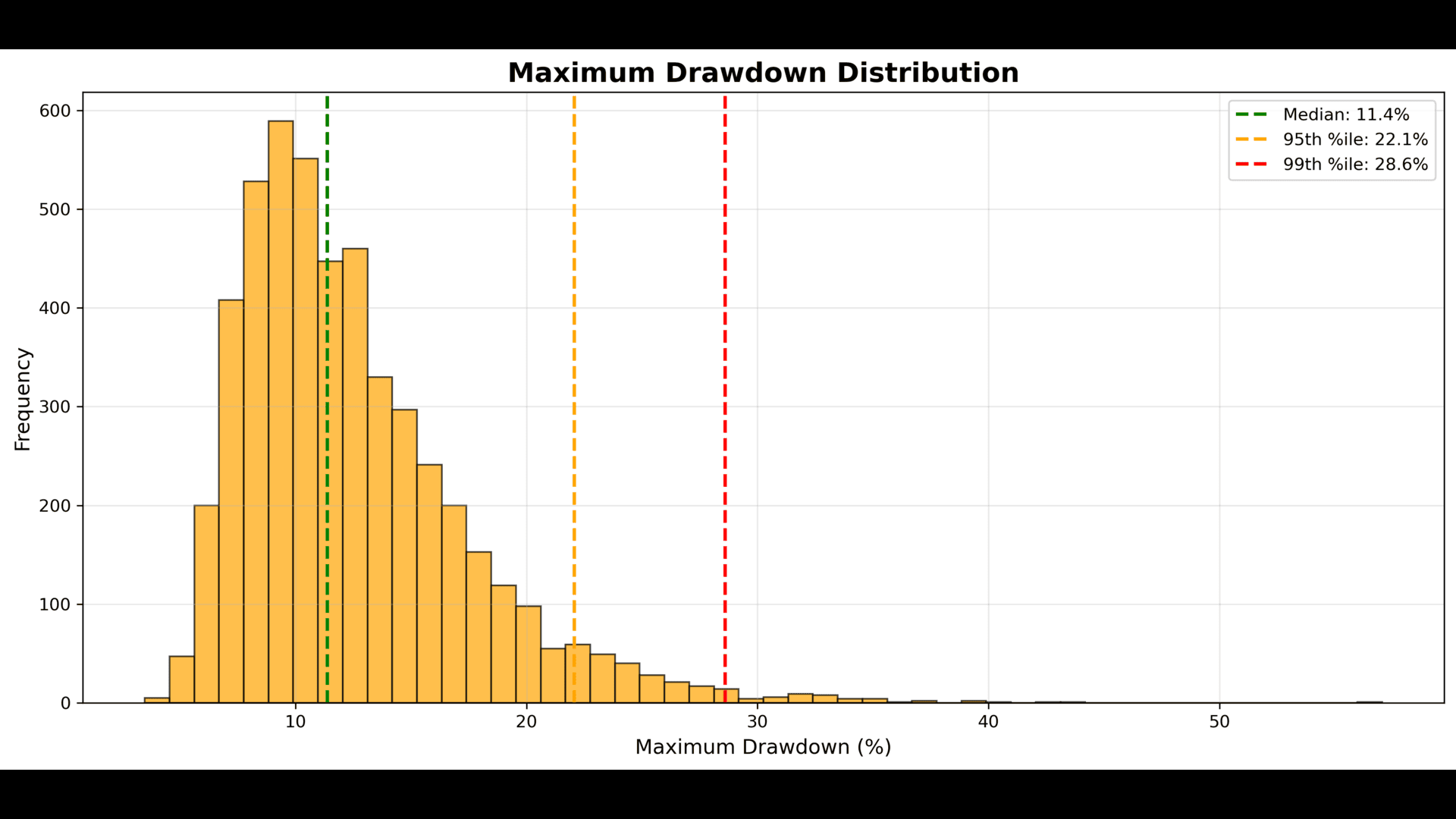 Maximum Drawdown Distribution