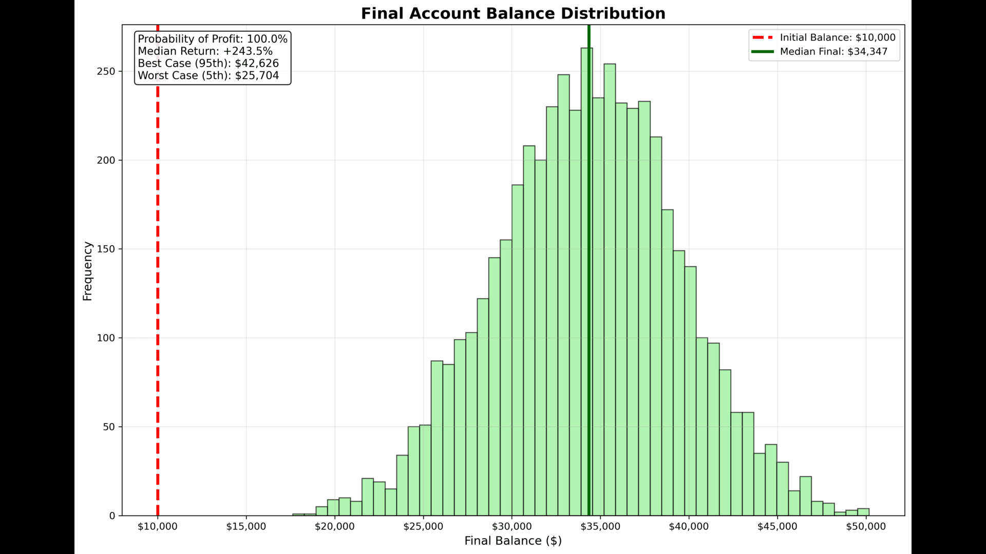 Final Account Balance Distribution