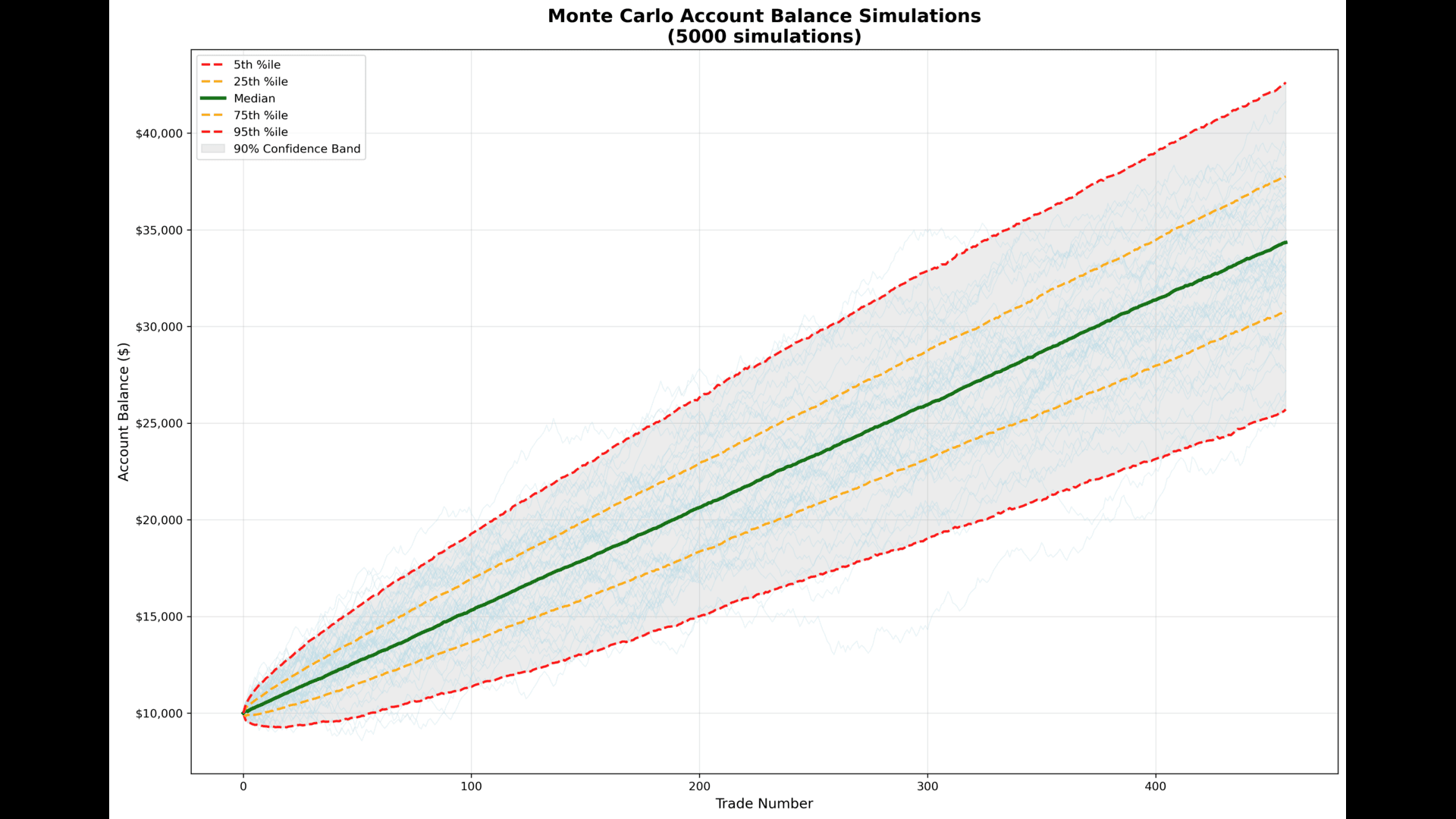 Monte Carlo Account Balance Simulations